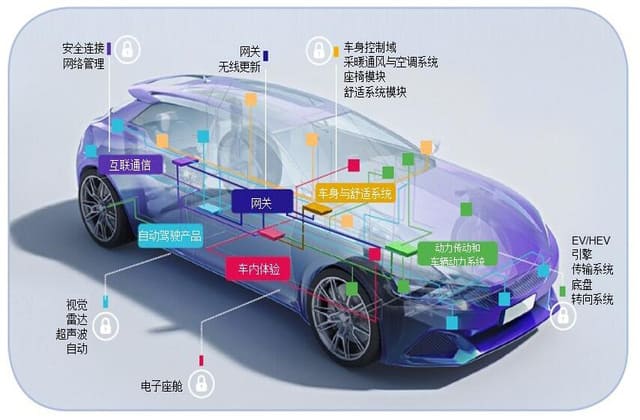 智能汽车功能安全方案 智能汽车功能安全方案